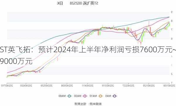 ST英飞拓：预计2024年上半年净利润亏损7600万元~9000万元-第2张图片-苏希特新能源