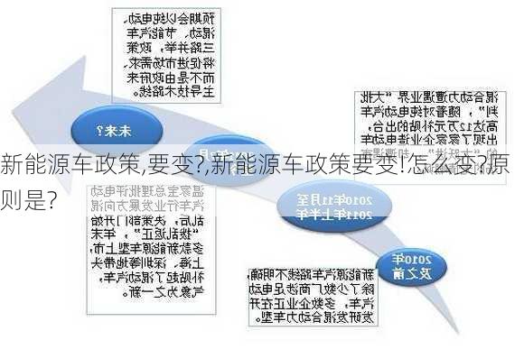 新能源车政策,要变?,新能源车政策要变!怎么变?原则是?-第1张图片-苏希特新能源