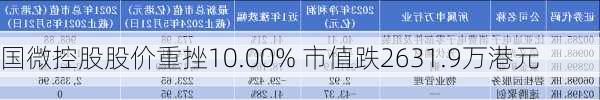 国微控股股价重挫10.00% 市值跌2631.9万港元