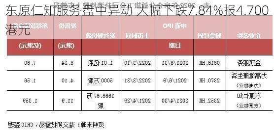 东原仁知服务盘中异动 大幅下跌7.84%报4.700港元