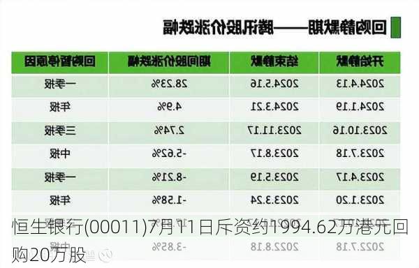 恒生银行(00011)7月11日斥资约1994.62万港元回购20万股-第1张图片-苏希特新能源