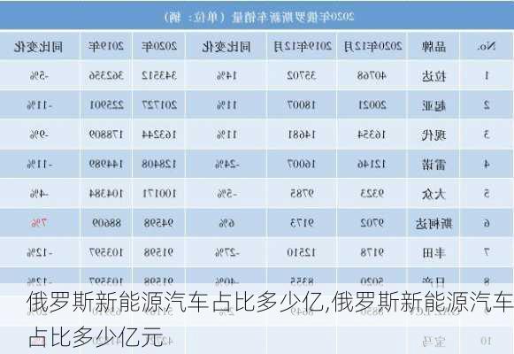 俄罗斯新能源汽车占比多少亿,俄罗斯新能源汽车占比多少亿元