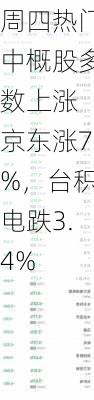 周四热门中概股多数上涨 京东涨7%，台积电跌3.4%-第2张图片-苏希特新能源