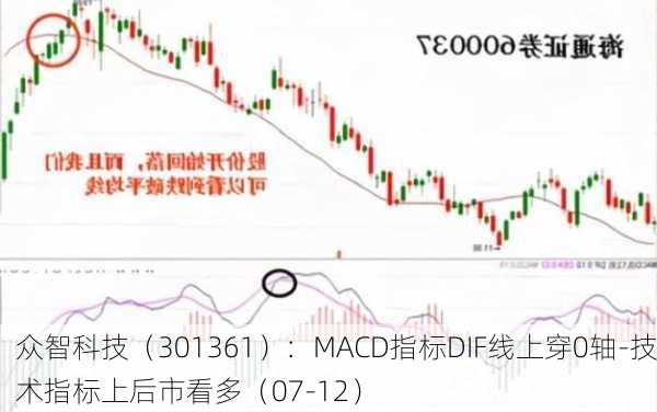 众智科技（301361）：MACD指标DIF线上穿0轴-技术指标上后市看多（07-12）-第2张图片-苏希特新能源