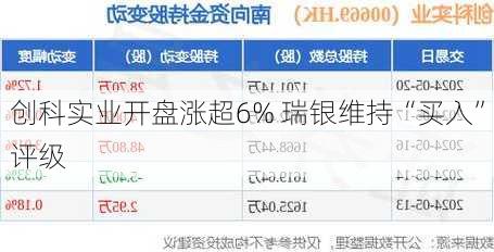 创科实业开盘涨超6% 瑞银维持“买入”评级