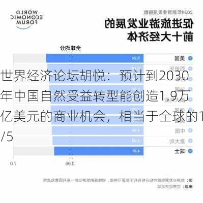 世界经济论坛胡悦：预计到2030年中国自然受益转型能创造1.9万亿美元的商业机会，相当于全球的1/5-第3张图片-苏希特新能源