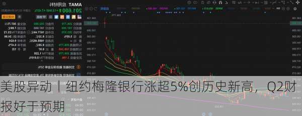 美股异动丨纽约梅隆银行涨超5%创历史新高，Q2财报好于预期