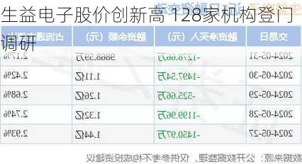 生益电子股价创新高 128家机构登门调研-第3张图片-苏希特新能源