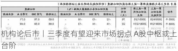 机构论后市丨三季度有望迎来市场拐点 A股中枢或上台阶-第1张图片-苏希特新能源