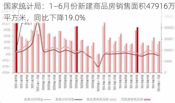 国家统计局：1―6月份新建商品房销售面积47916万平方米，同比下降19.0%