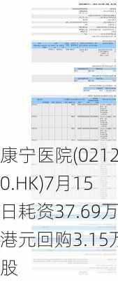 康宁医院(02120.HK)7月15日耗资37.69万港元回购3.15万股-第1张图片-苏希特新能源