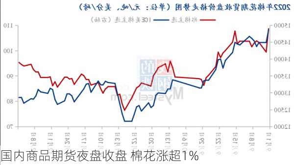 国内商品期货夜盘收盘 棉花涨超1%-第1张图片-苏希特新能源