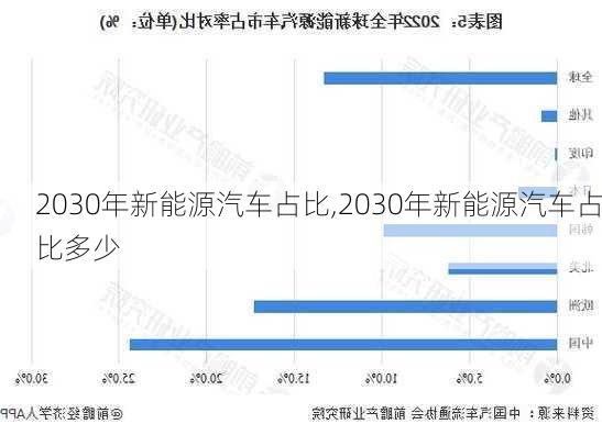 2030年新能源汽车占比,2030年新能源汽车占比多少-第1张图片-苏希特新能源