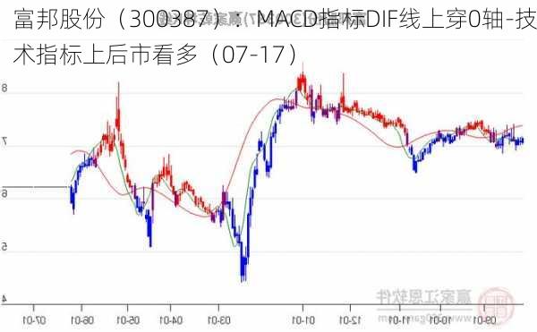 富邦股份（300387）：MACD指标DIF线上穿0轴-技术指标上后市看多（07-17）-第1张图片-苏希特新能源