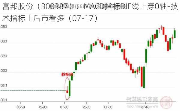 富邦股份（300387）：MACD指标DIF线上穿0轴-技术指标上后市看多（07-17）-第2张图片-苏希特新能源