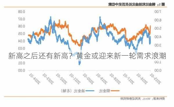 新高之后还有新高？黄金或迎来新一轮需求浪潮-第1张图片-苏希特新能源