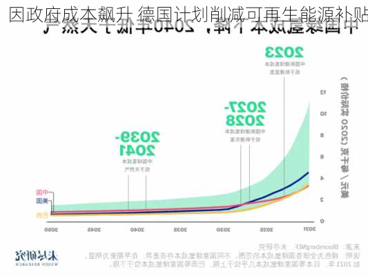 因政府成本飙升 德国计划削减可再生能源补贴-第3张图片-苏希特新能源