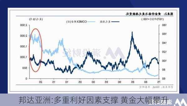 邦达亚洲:多重利好因素支撑 黄金大幅攀升-第3张图片-苏希特新能源