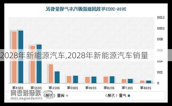 2028年新能源汽车,2028年新能源汽车销量-第2张图片-苏希特新能源