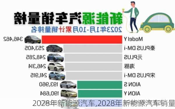 2028年新能源汽车,2028年新能源汽车销量-第3张图片-苏希特新能源