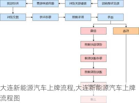 大连新能源汽车上牌流程,大连新能源汽车上牌流程图-第3张图片-苏希特新能源