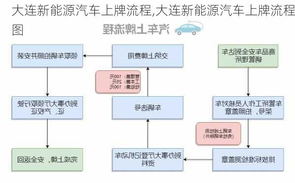 大连新能源汽车上牌流程,大连新能源汽车上牌流程图-第2张图片-苏希特新能源