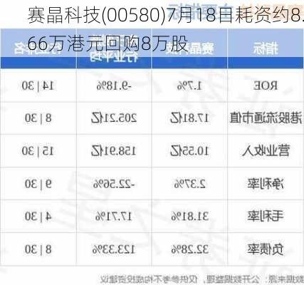 赛晶科技(00580)7月18日耗资约8.66万港元回购8万股-第1张图片-苏希特新能源