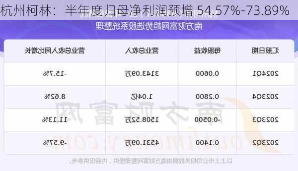 杭州柯林：半年度归母净利润预增 54.57%-73.89%-第1张图片-苏希特新能源