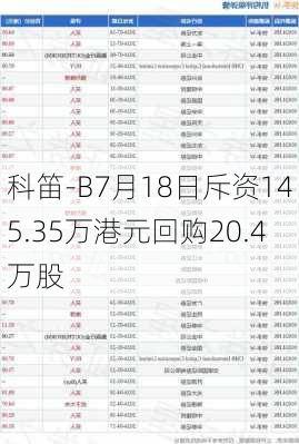 科笛-B7月18日斥资145.35万港元回购20.4万股-第1张图片-苏希特新能源