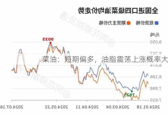 菜油：短期偏多，油脂震荡上涨概率大-第1张图片-苏希特新能源