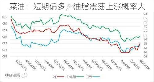 菜油：短期偏多，油脂震荡上涨概率大-第3张图片-苏希特新能源