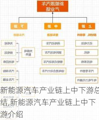 新能源汽车产业链上中下游总结,新能源汽车产业链上中下游介绍-第1张图片-苏希特新能源