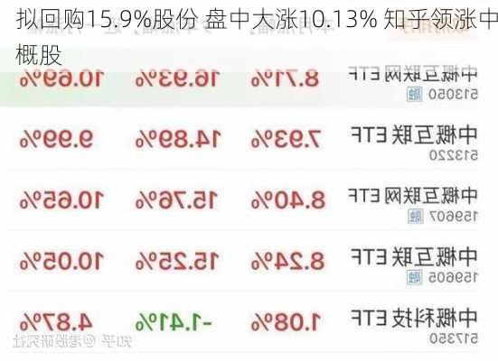 拟回购15.9%股份 盘中大涨10.13% 知乎领涨中概股-第2张图片-苏希特新能源