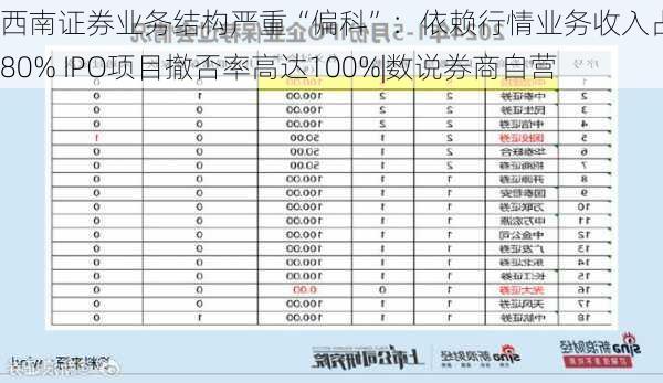 西南证券业务结构严重“偏科”：依赖行情业务收入占比超80% IPO项目撤否率高达100%|数说券商自营-第3张图片-苏希特新能源