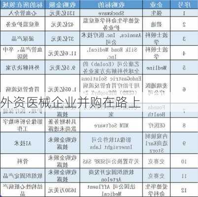 外资医械企业并购在路上