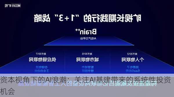 资本视角下的AI浪潮：关注AI基建带来的系统性投资机会-第1张图片-苏希特新能源