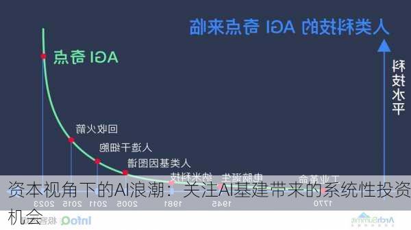 资本视角下的AI浪潮：关注AI基建带来的系统性投资机会-第2张图片-苏希特新能源