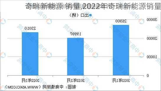 奇瑞新能源 销量,2022年奇瑞新能源销量-第3张图片-苏希特新能源