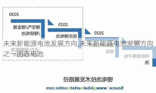 未来新能源电池发展方向,未来新能源电池发展方向之一固态电池-第1张图片-苏希特新能源