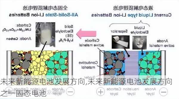 未来新能源电池发展方向,未来新能源电池发展方向之一固态电池-第3张图片-苏希特新能源