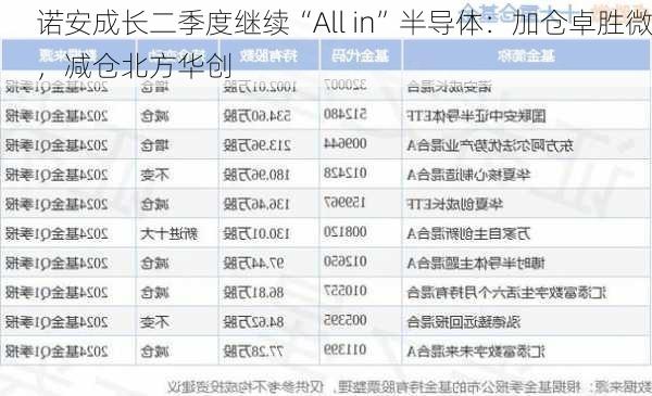 诺安成长二季度继续“All in”半导体：加仓卓胜微，减仓北方华创-第1张图片-苏希特新能源