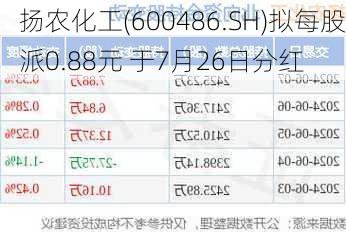 扬农化工(600486.SH)拟每股派0.88元 于7月26日分红-第1张图片-苏希特新能源