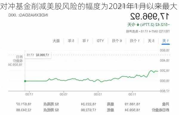 对冲基金削减美股风险的幅度为2021年1月以来最大