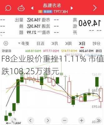 F8企业股价重挫11.11% 市值跌108.25万港元