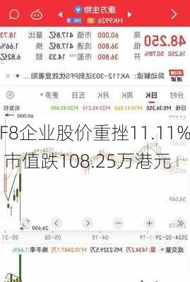 F8企业股价重挫11.11% 市值跌108.25万港元-第3张图片-苏希特新能源