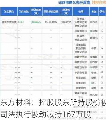 东方材料：控股股东所持股份被司法执行被动减持167万股-第1张图片-苏希特新能源