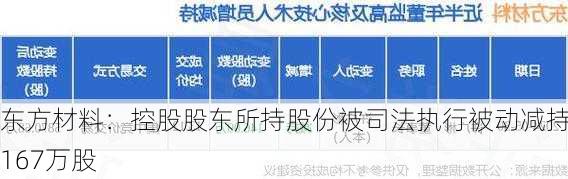 东方材料：控股股东所持股份被司法执行被动减持167万股-第2张图片-苏希特新能源