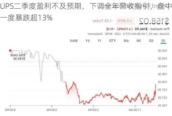 UPS二季度盈利不及预期，下调全年营收指引，盘中一度暴跌超13%-第1张图片-苏希特新能源