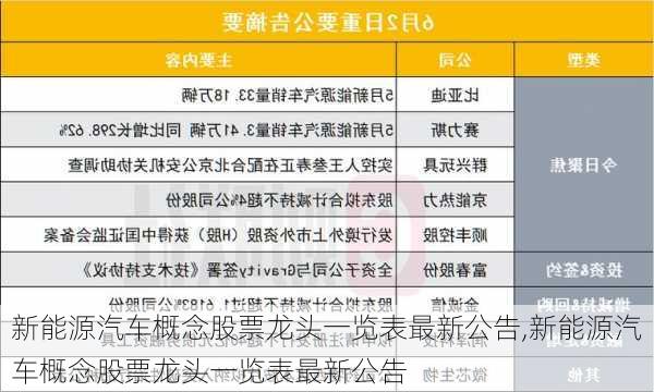 新能源汽车概念股票龙头一览表最新公告,新能源汽车概念股票龙头一览表最新公告-第2张图片-苏希特新能源