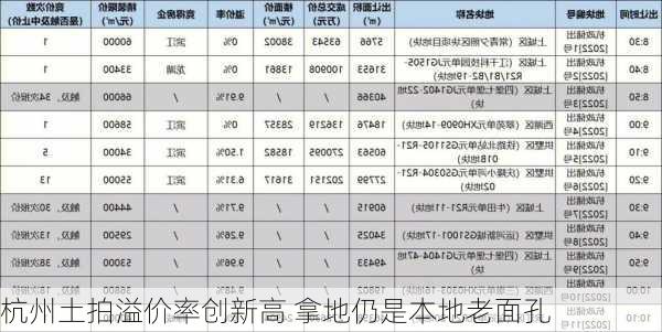 杭州土拍溢价率创新高 拿地仍是本地老面孔-第2张图片-苏希特新能源